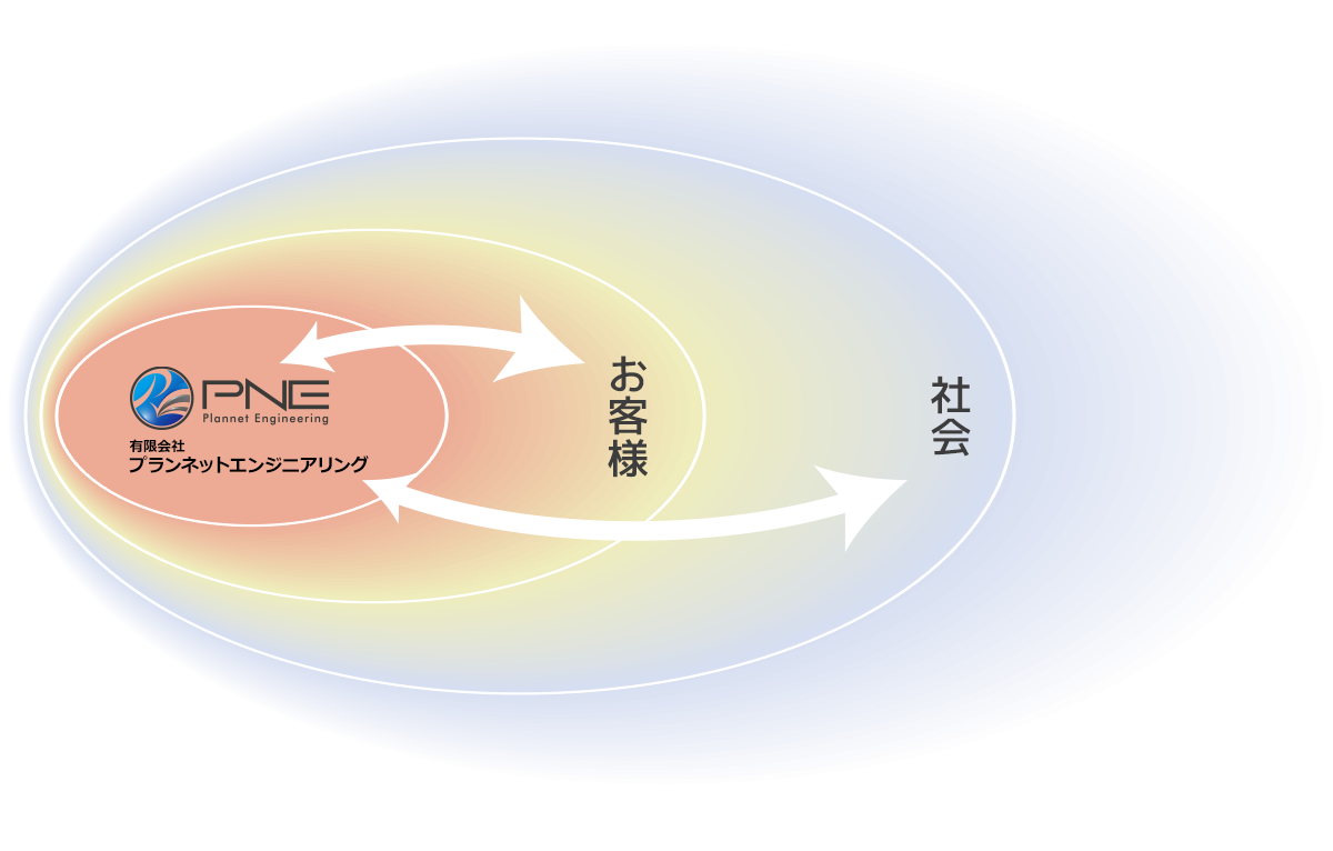 プランネットエンジニアリング←→お客様←→社会