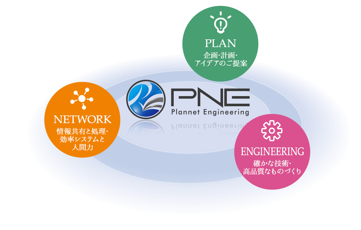 NETWORK 情報共有と処理･効率システムと人間力 PLAN 企画･計画･アイデアのご提案 ENGINEERING 確かな技術･高品質なものづくり