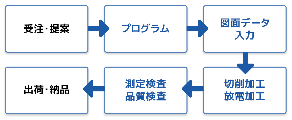 受注・提案→プログラム→図案データ入力→切削加工・放電加工→測定検査・品質検査→出荷・納品